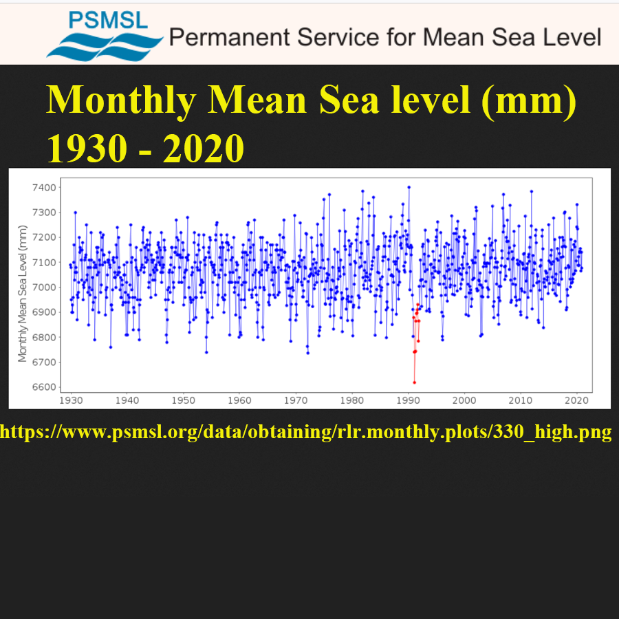 Graph Permanent service for Mena Sea level